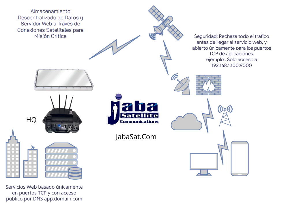 JabaSat: Almacenamiento Descentralizado de Datos y Servidor Web a Través de Conexiones Satélites para Misión Crítica